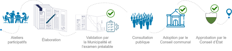 Processus Pdcom